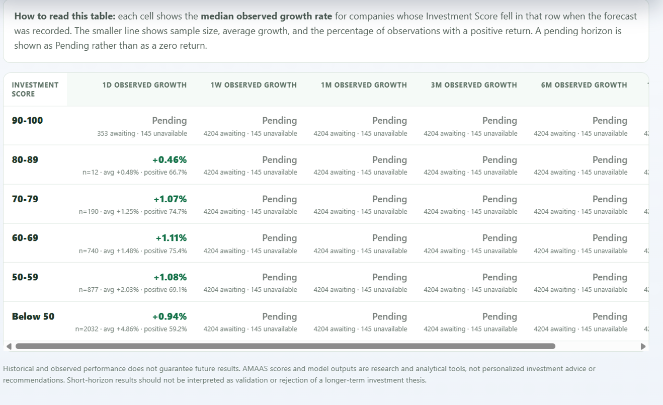 AMAAS Investment Score accountability matrix
